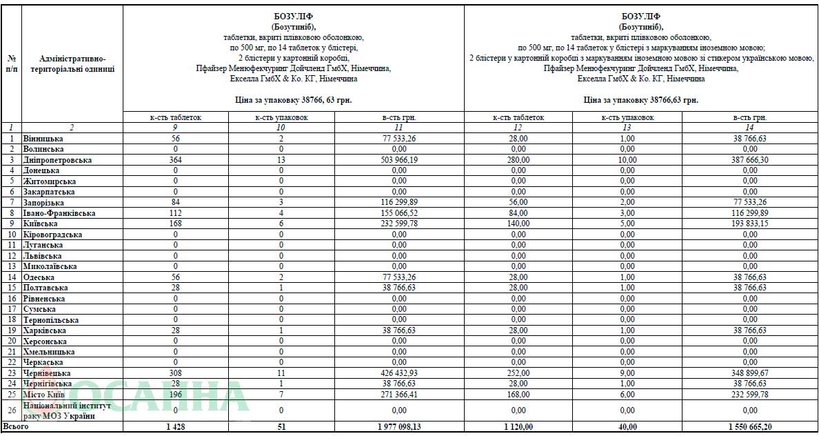 Наказ МОЗ 04.07.2019 № 1550